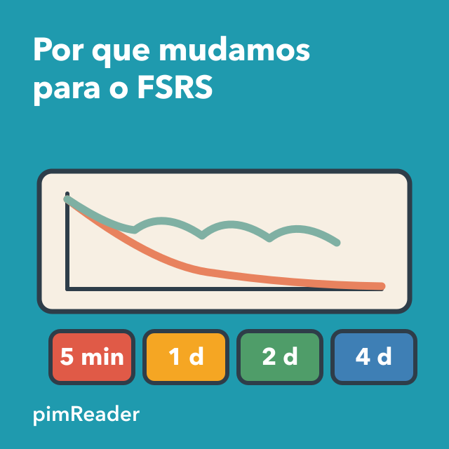 Por que Mudamos para o FSRS
